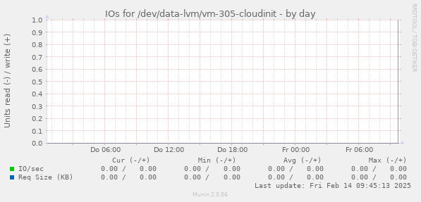 IOs for /dev/data-lvm/vm-305-cloudinit