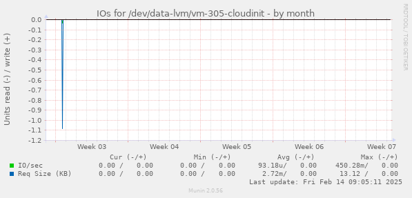 IOs for /dev/data-lvm/vm-305-cloudinit