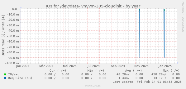 IOs for /dev/data-lvm/vm-305-cloudinit