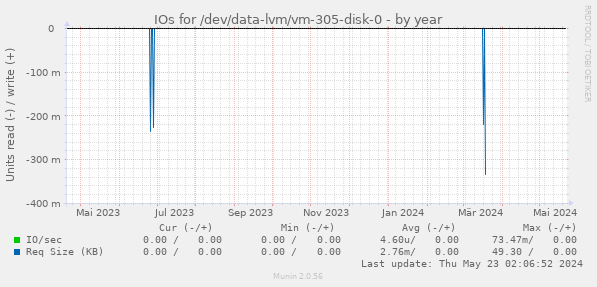 IOs for /dev/data-lvm/vm-305-disk-0