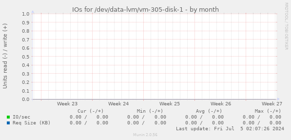 IOs for /dev/data-lvm/vm-305-disk-1