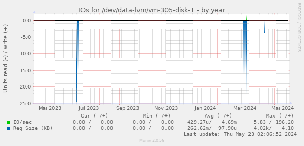 IOs for /dev/data-lvm/vm-305-disk-1