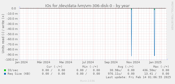 IOs for /dev/data-lvm/vm-306-disk-0