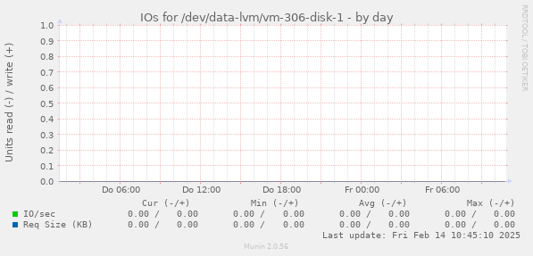 IOs for /dev/data-lvm/vm-306-disk-1