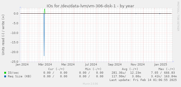 IOs for /dev/data-lvm/vm-306-disk-1