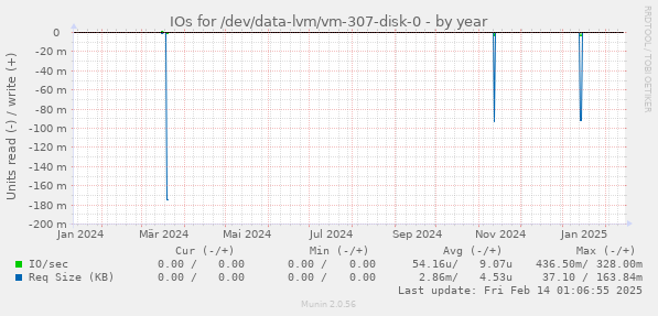 IOs for /dev/data-lvm/vm-307-disk-0