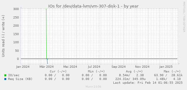 IOs for /dev/data-lvm/vm-307-disk-1