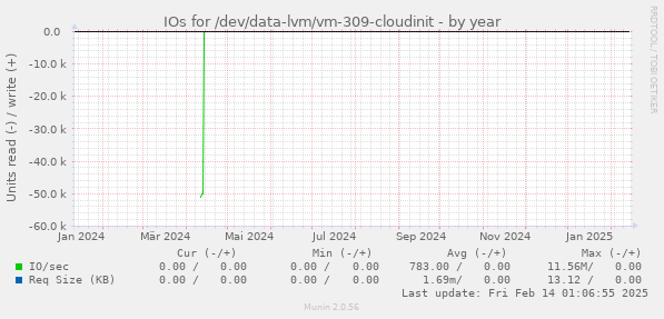 IOs for /dev/data-lvm/vm-309-cloudinit