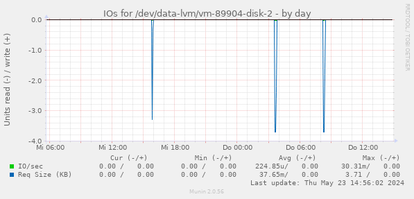 IOs for /dev/data-lvm/vm-89904-disk-2