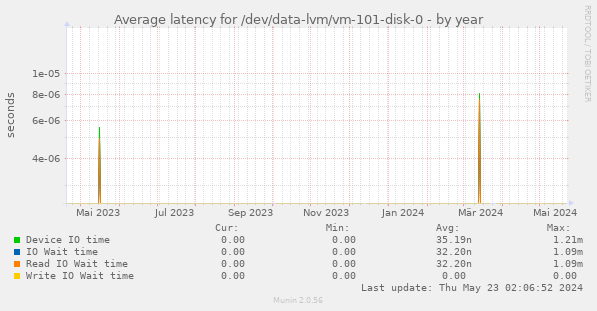 Average latency for /dev/data-lvm/vm-101-disk-0
