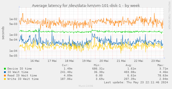 Average latency for /dev/data-lvm/vm-101-disk-1