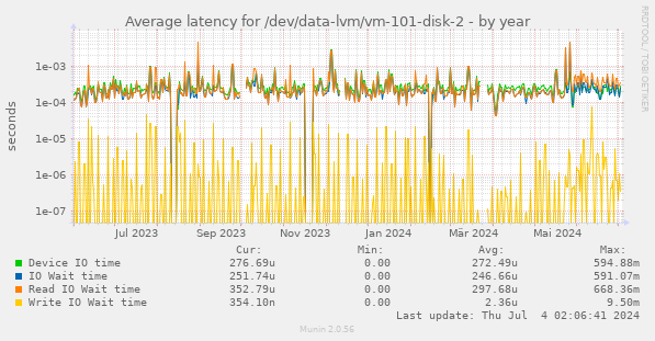 Average latency for /dev/data-lvm/vm-101-disk-2