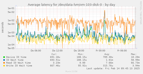 Average latency for /dev/data-lvm/vm-103-disk-0