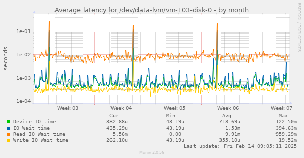 Average latency for /dev/data-lvm/vm-103-disk-0