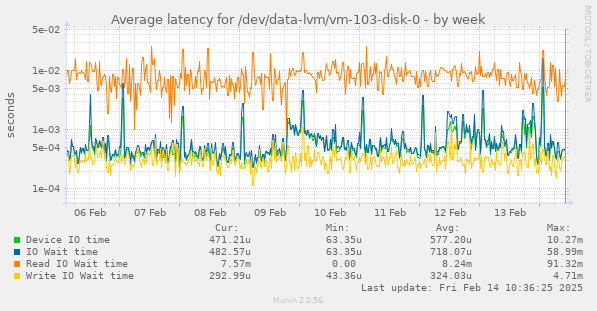 Average latency for /dev/data-lvm/vm-103-disk-0