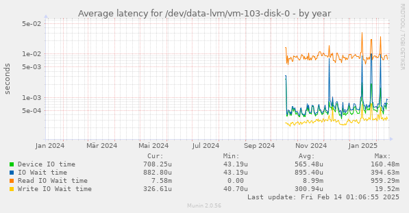 Average latency for /dev/data-lvm/vm-103-disk-0