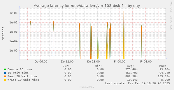 Average latency for /dev/data-lvm/vm-103-disk-1