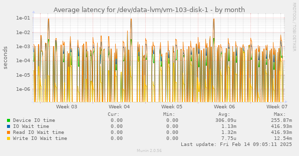 Average latency for /dev/data-lvm/vm-103-disk-1