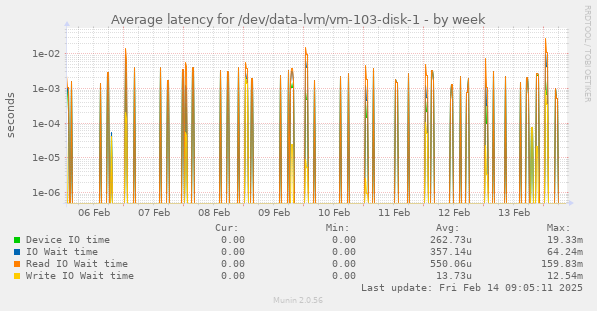 Average latency for /dev/data-lvm/vm-103-disk-1