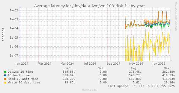 Average latency for /dev/data-lvm/vm-103-disk-1