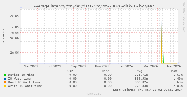 Average latency for /dev/data-lvm/vm-20076-disk-0