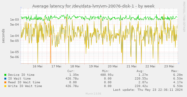Average latency for /dev/data-lvm/vm-20076-disk-1