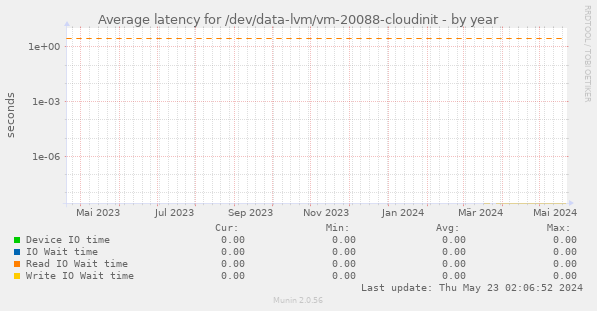Average latency for /dev/data-lvm/vm-20088-cloudinit
