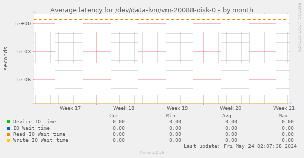 Average latency for /dev/data-lvm/vm-20088-disk-0