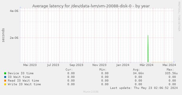 Average latency for /dev/data-lvm/vm-20088-disk-0