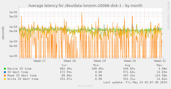 Average latency for /dev/data-lvm/vm-20088-disk-1