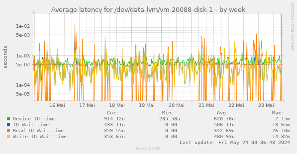Average latency for /dev/data-lvm/vm-20088-disk-1