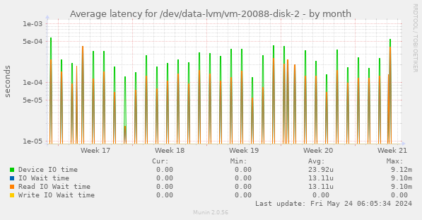 Average latency for /dev/data-lvm/vm-20088-disk-2