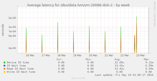 Average latency for /dev/data-lvm/vm-20088-disk-2