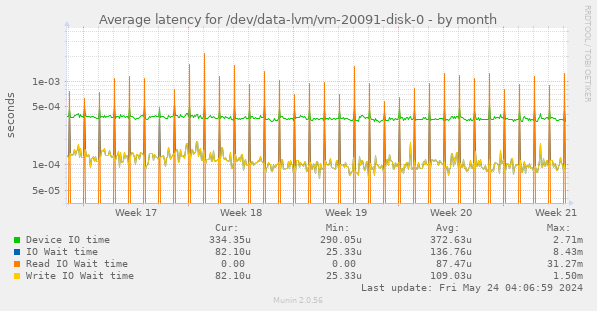 Average latency for /dev/data-lvm/vm-20091-disk-0
