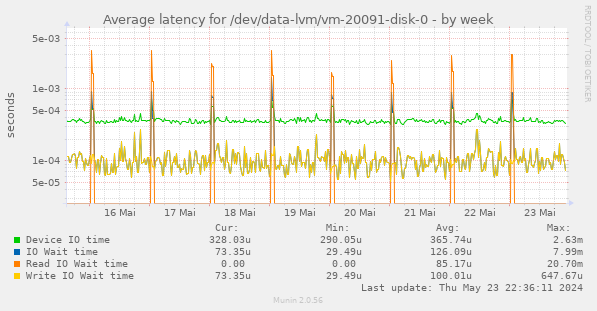 Average latency for /dev/data-lvm/vm-20091-disk-0