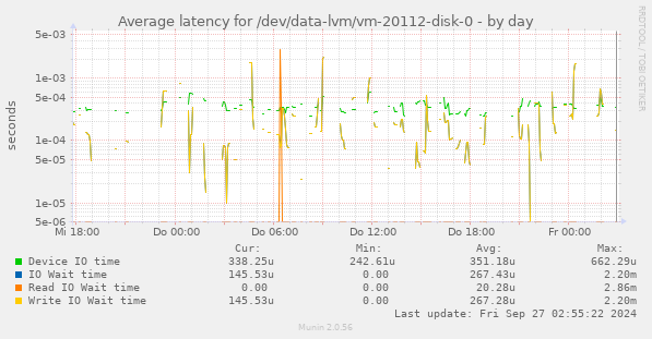 Average latency for /dev/data-lvm/vm-20112-disk-0