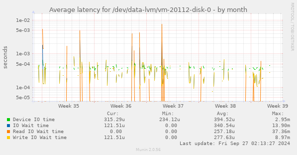 Average latency for /dev/data-lvm/vm-20112-disk-0