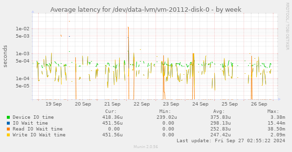 Average latency for /dev/data-lvm/vm-20112-disk-0