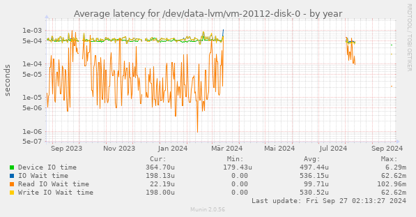 Average latency for /dev/data-lvm/vm-20112-disk-0