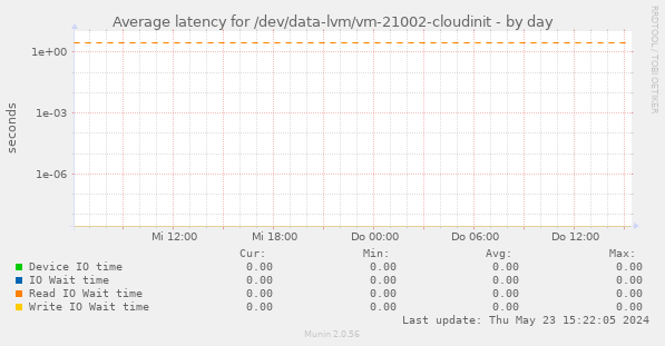 Average latency for /dev/data-lvm/vm-21002-cloudinit