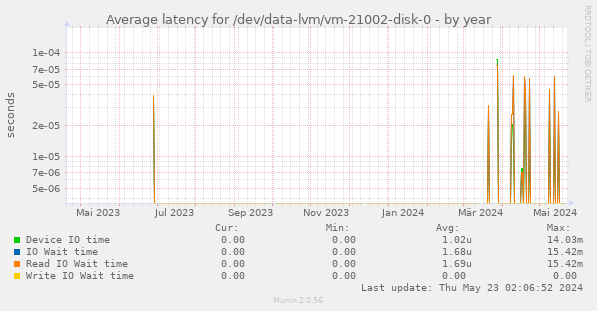 Average latency for /dev/data-lvm/vm-21002-disk-0