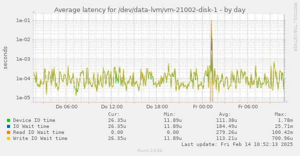 Average latency for /dev/data-lvm/vm-21002-disk-1