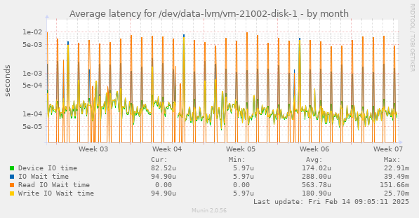 Average latency for /dev/data-lvm/vm-21002-disk-1