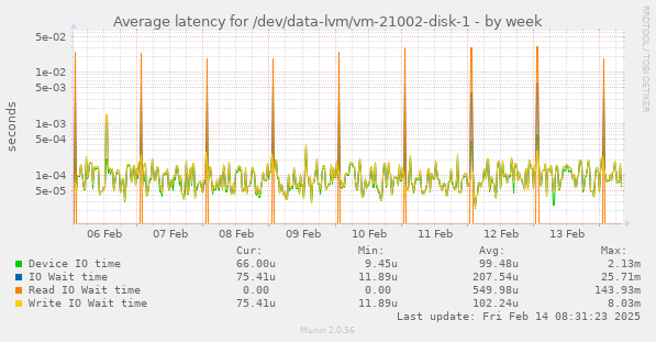 Average latency for /dev/data-lvm/vm-21002-disk-1