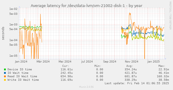 Average latency for /dev/data-lvm/vm-21002-disk-1