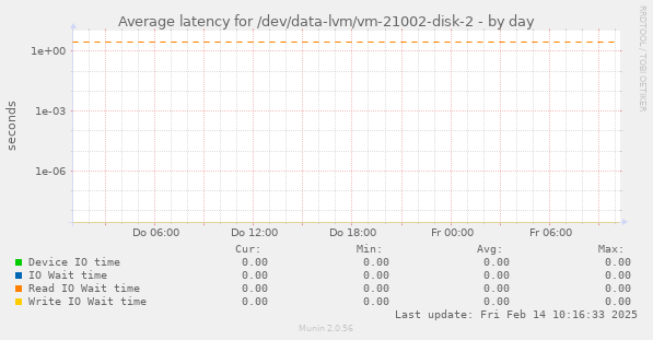 Average latency for /dev/data-lvm/vm-21002-disk-2