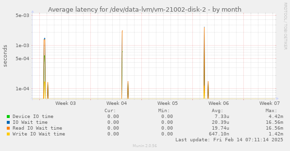 Average latency for /dev/data-lvm/vm-21002-disk-2