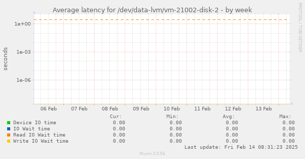 Average latency for /dev/data-lvm/vm-21002-disk-2