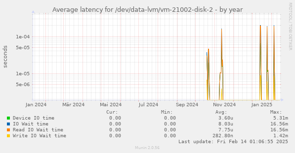 Average latency for /dev/data-lvm/vm-21002-disk-2