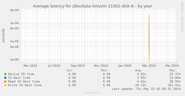 Average latency for /dev/data-lvm/vm-21002-disk-8